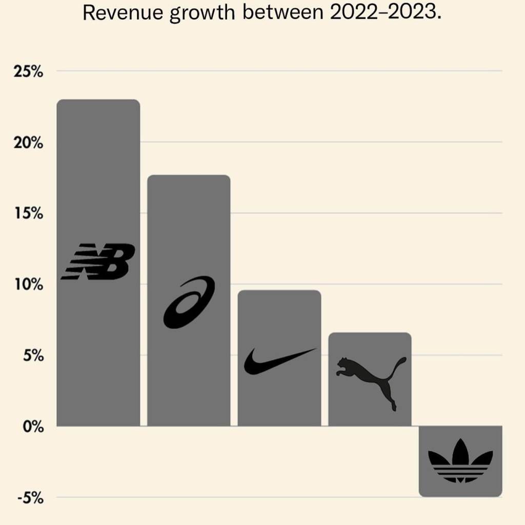 May be an image of text that says 'Revenue growth between 2022-2023. 25% 20% 15% 10% 5% 0% -5%'