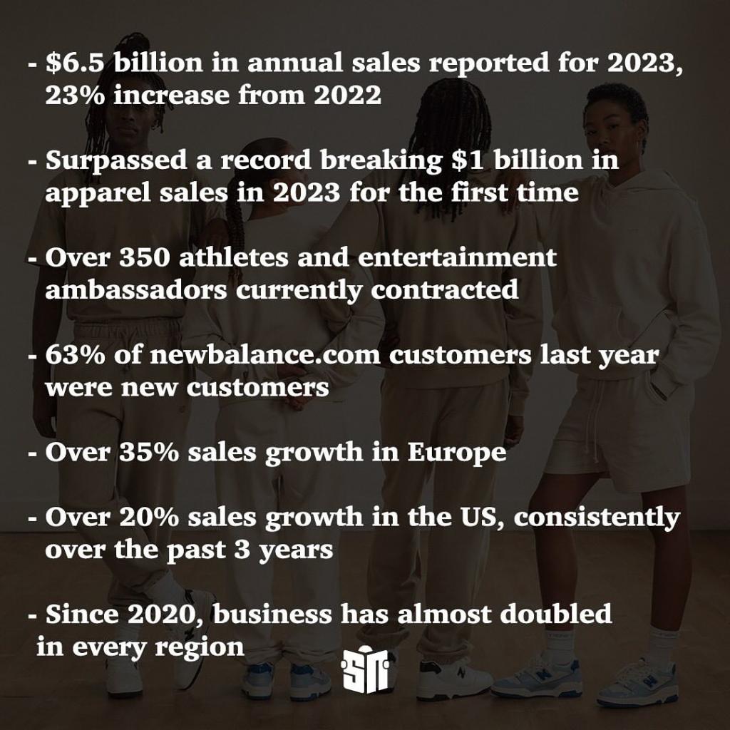 May be an image of 4 people and text that says '-$6.5 billion in annual sales reported for 2023, 23% increase from 2022 -Surpassed a record breaking $1 billion in apparel sales in 2023 for the first time -Over 350 athletes and entertainment ambassadors currently contracted -63% of newbalance.com customers last year were new customers -Over 35% sales growth in Europe -Over 20% sales growth in the US, consistently over the past 3 years -Since 2020, business has almost doubled in every region'